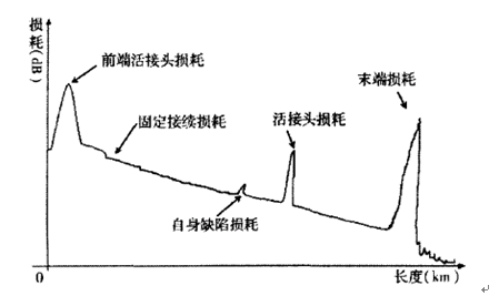 点击查看答案 22,问答题    下图为otdr测出的光纤后向散射曲线