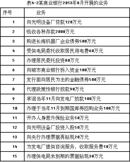 中级金融专业:商业银行经营与管理考试题(201