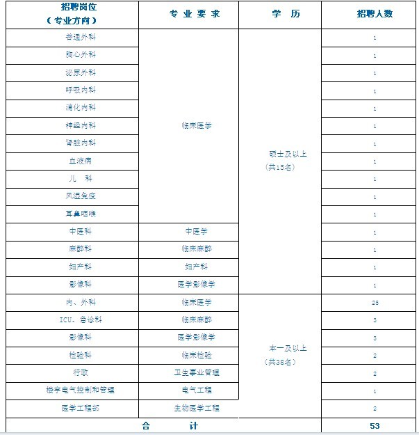 2013���γ��н���������ҽԺ��ǰ��Ƹ��λ��