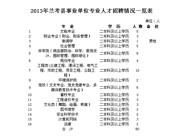2013年03月河南兰考县事业单位公开招聘60名专业人才公告
