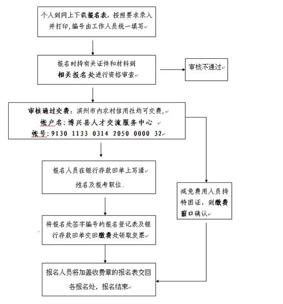 2013年08月山东省滨州博兴县事业单位招聘工