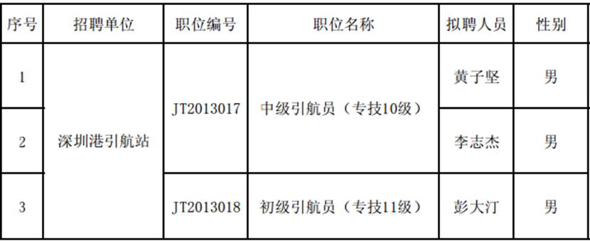 2013年08月广东深圳港引航站招聘引航员