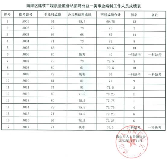 2013年11月广东佛山市南海区建筑工程质量监