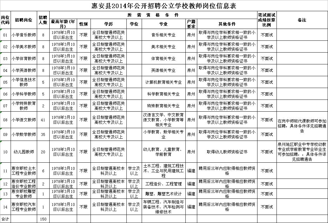 2014年03月福建泉州市惠安县招聘教师150人