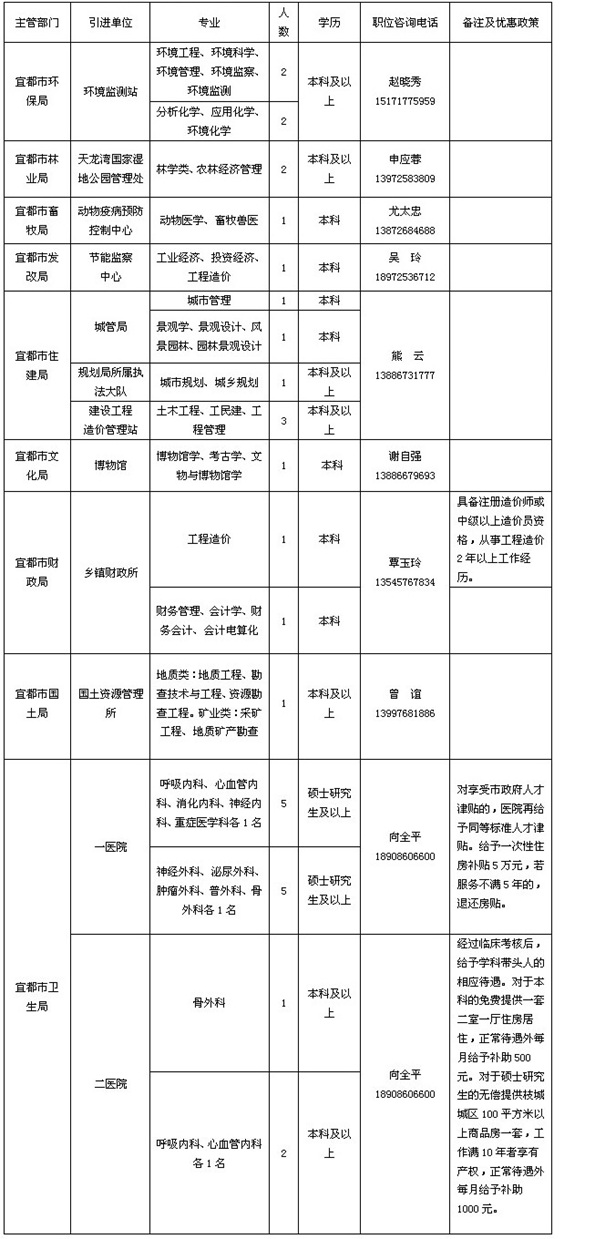 2014年04月湖北宜昌宜都市事业单位引进31人