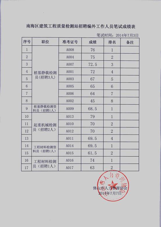 4年07月广东佛山南海区建筑工程质量检测站招