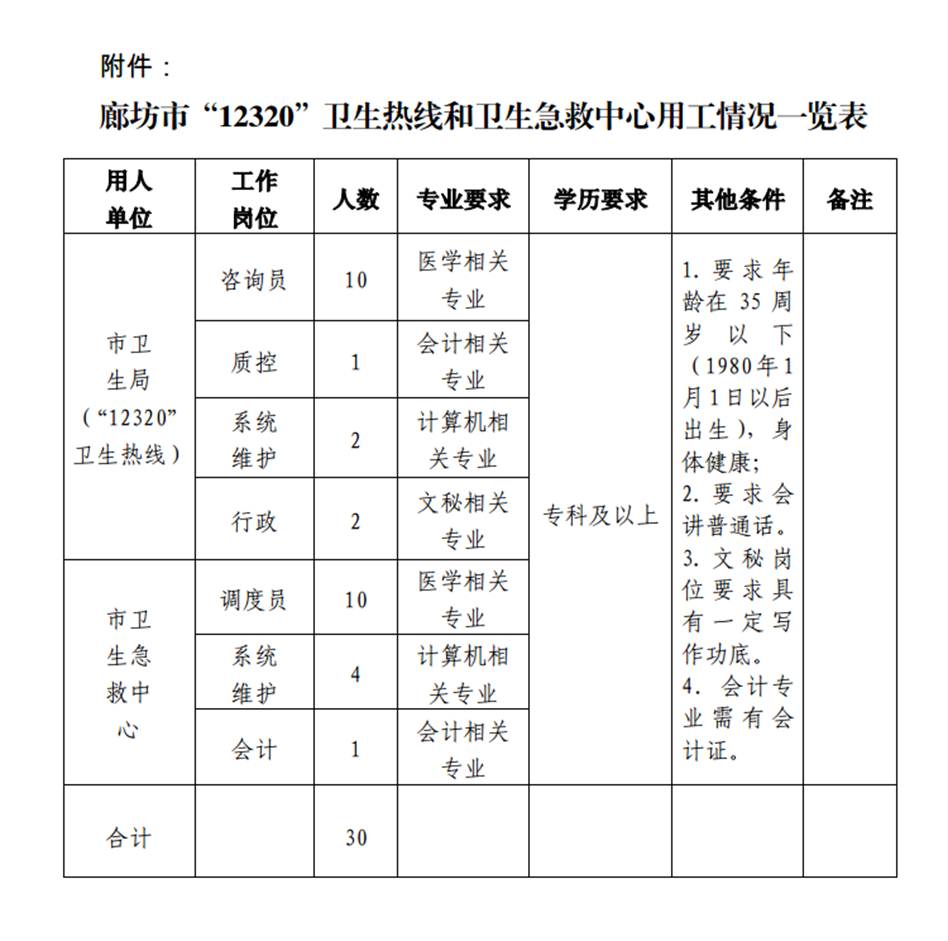 2015年04月河北廊坊市12320卫生热线和