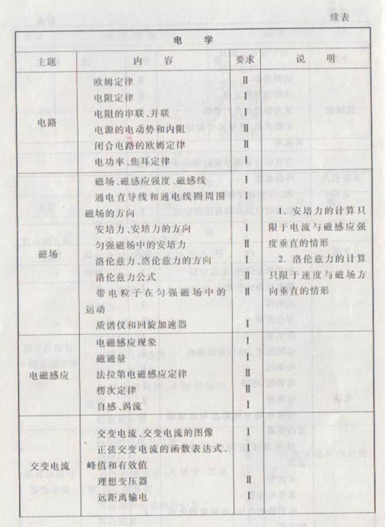 2015年全国高考统一考试大纲-物理卷 - 高考考