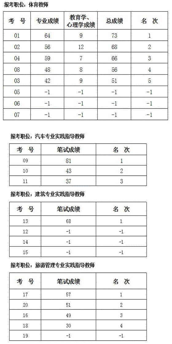2015年05月湖南澧县职业中专学校招聘专业技