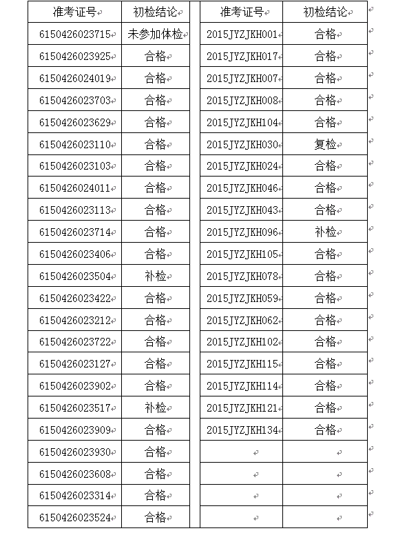 2015年06月四川江油市教师招聘体检结论