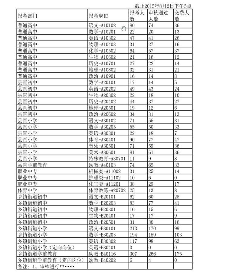 2015年08月山东阳信县教师招聘报名情况公示