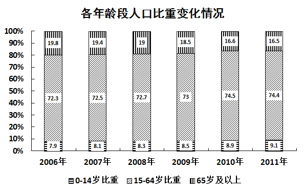 平均人口增长量_人口老龄化(3)