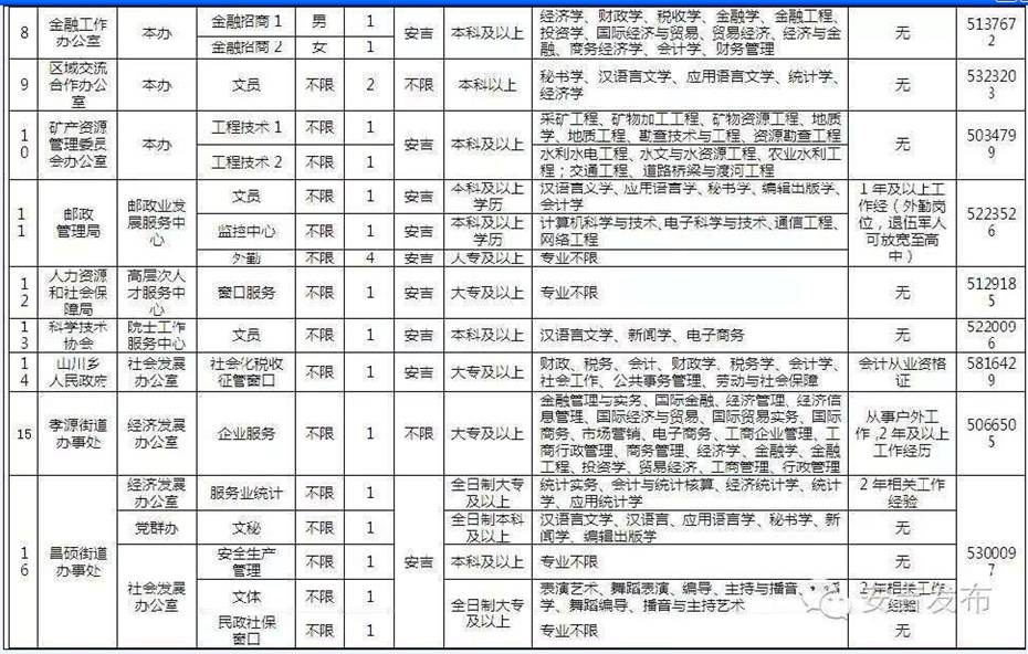 浙江:2016年09月湖州安吉县事业单位招聘编外