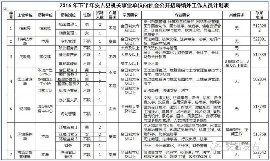 浙江:2016年09月湖州安吉县事业单位招聘编外