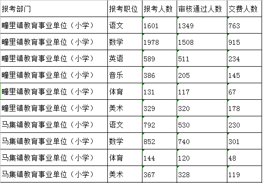 济宁经济开发区幼儿园控制总量报名统计