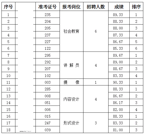 辽宁:2016年12月辽宁大连现博物馆招聘雇员参