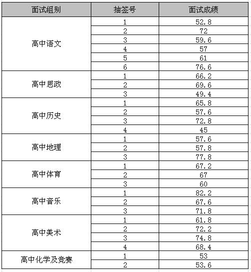 2017年04月江苏省扬州中学招聘教师面试成绩