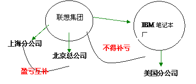 2012��˰�����������壺���չ���