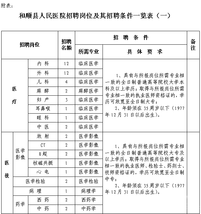 2013年06月山西省和顺县人民医院公开招聘工