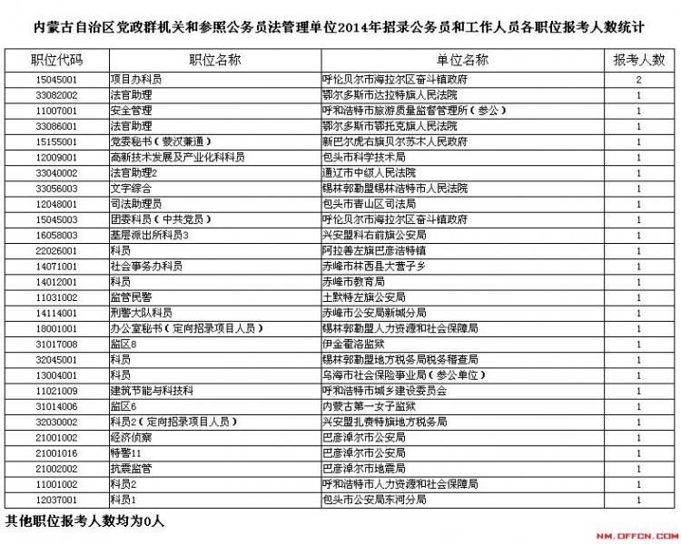 内蒙古2014年招录公务员和工作人员各职位报