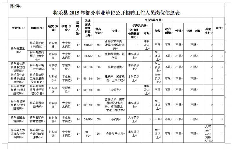 福建:2015年07月福建将乐事业单位招聘39人岗