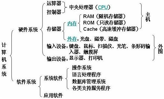 2011会计从业资格《会计电算化》大纲:第二章3