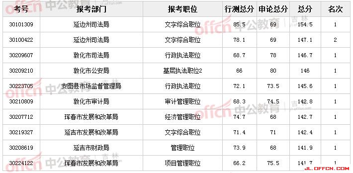 吉林:2016年吉林省公务员考试笔试成绩排名前