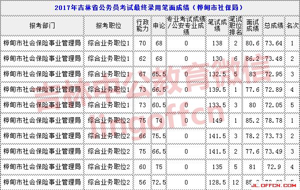 吉林:2017年吉林省公务员考试最终录用笔面成