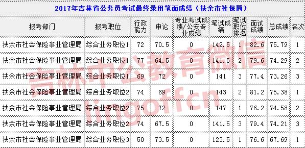 吉林:2017年吉林省公务员考试最终录用笔面成