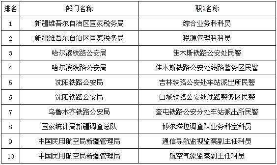 2011���ҹ���Ա���Ե�������ְλ����